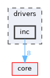 drivers/inc