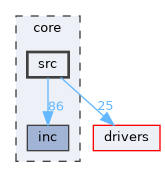 core/src